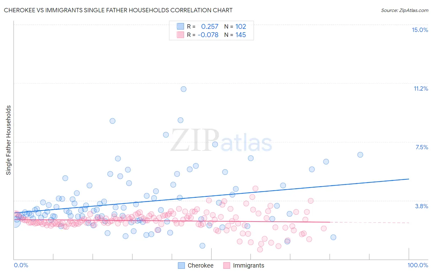 Cherokee vs Immigrants Single Father Households