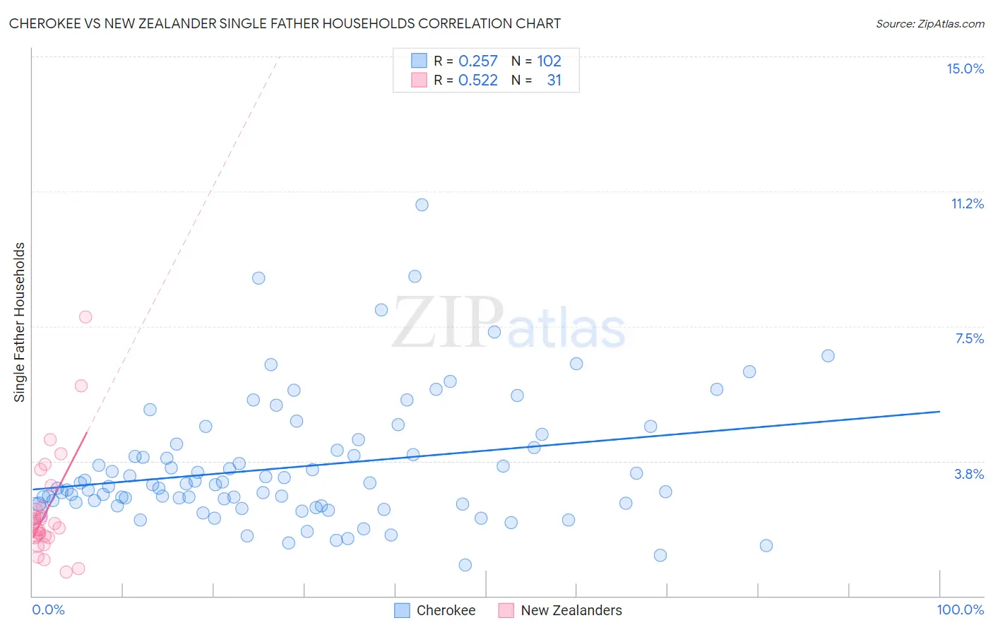 Cherokee vs New Zealander Single Father Households