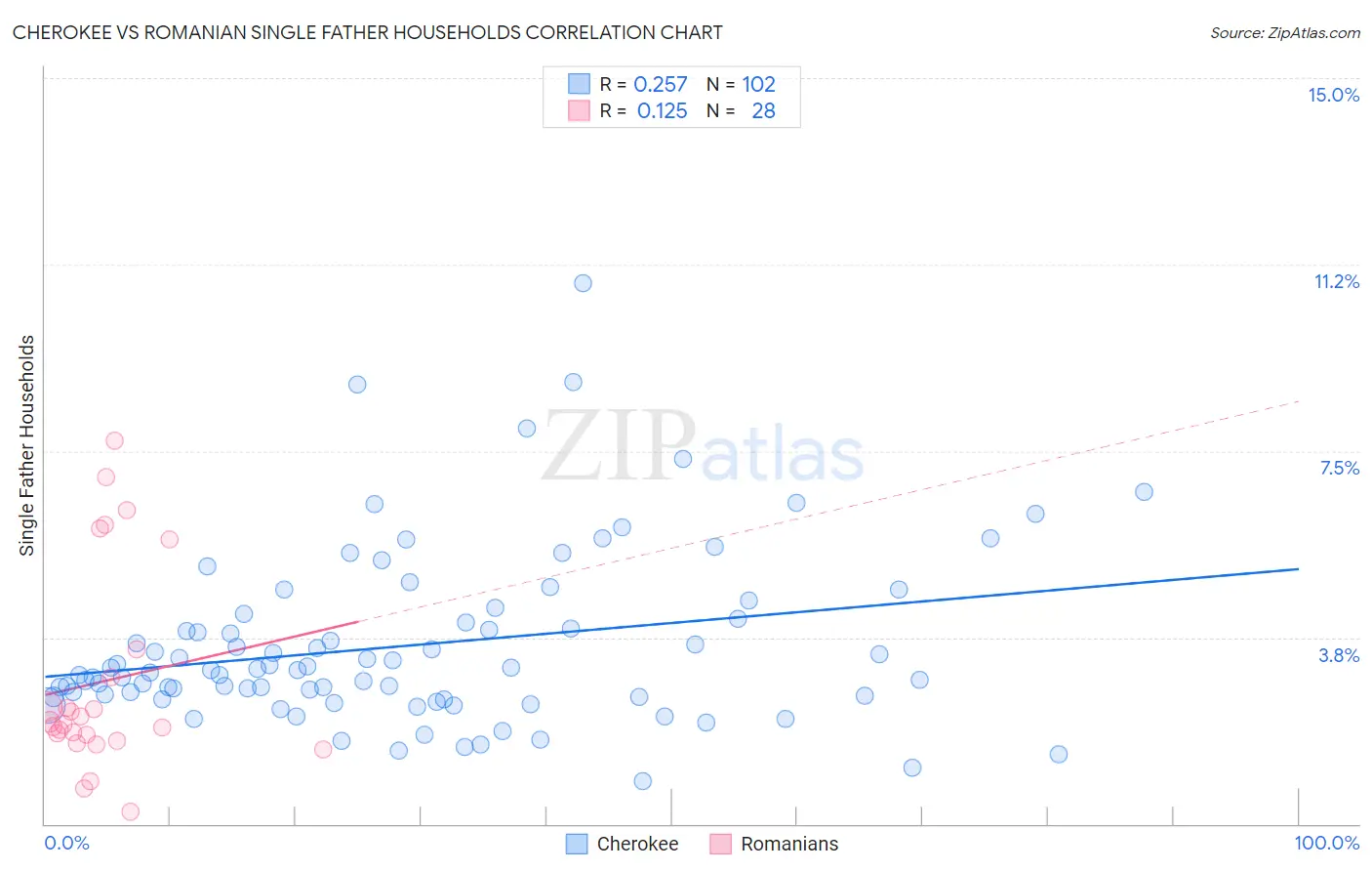 Cherokee vs Romanian Single Father Households