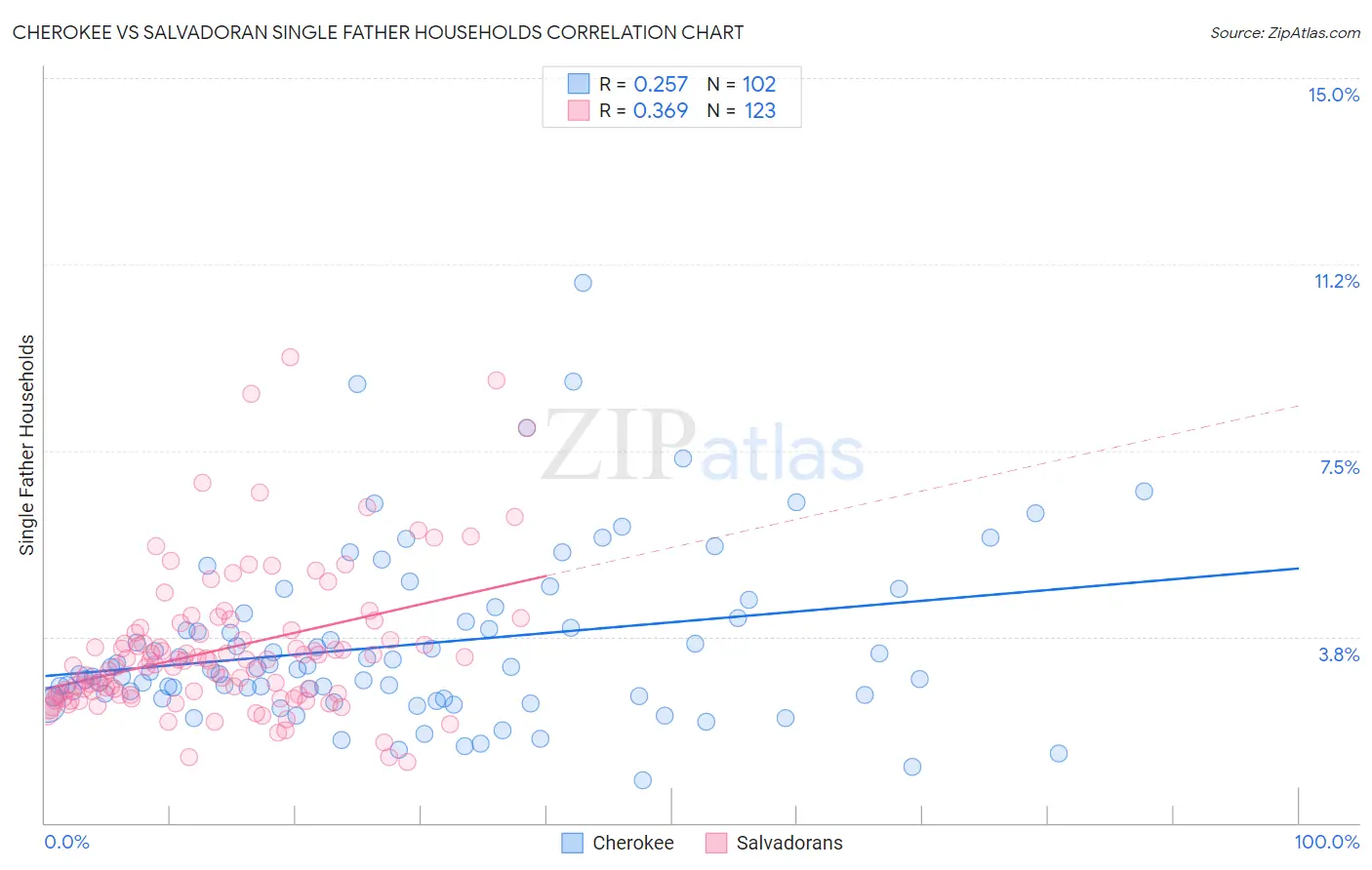 Cherokee vs Salvadoran Single Father Households