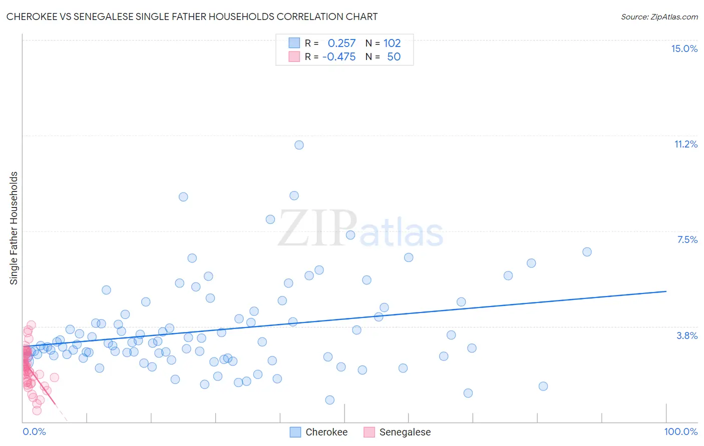 Cherokee vs Senegalese Single Father Households