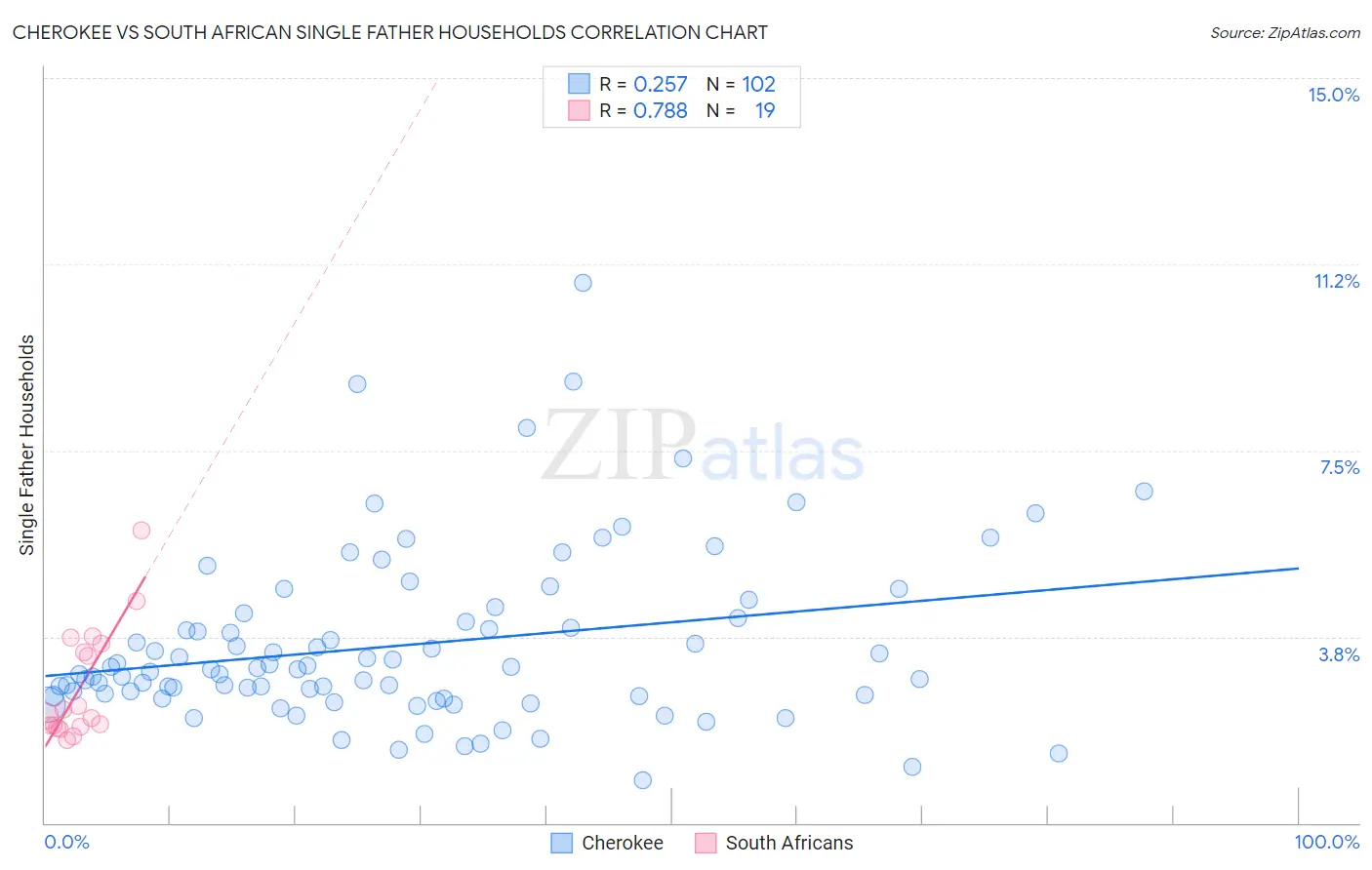 Cherokee vs South African Single Father Households