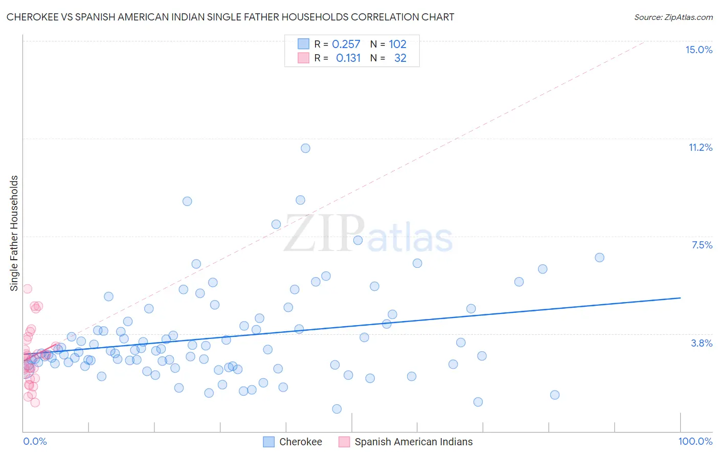 Cherokee vs Spanish American Indian Single Father Households