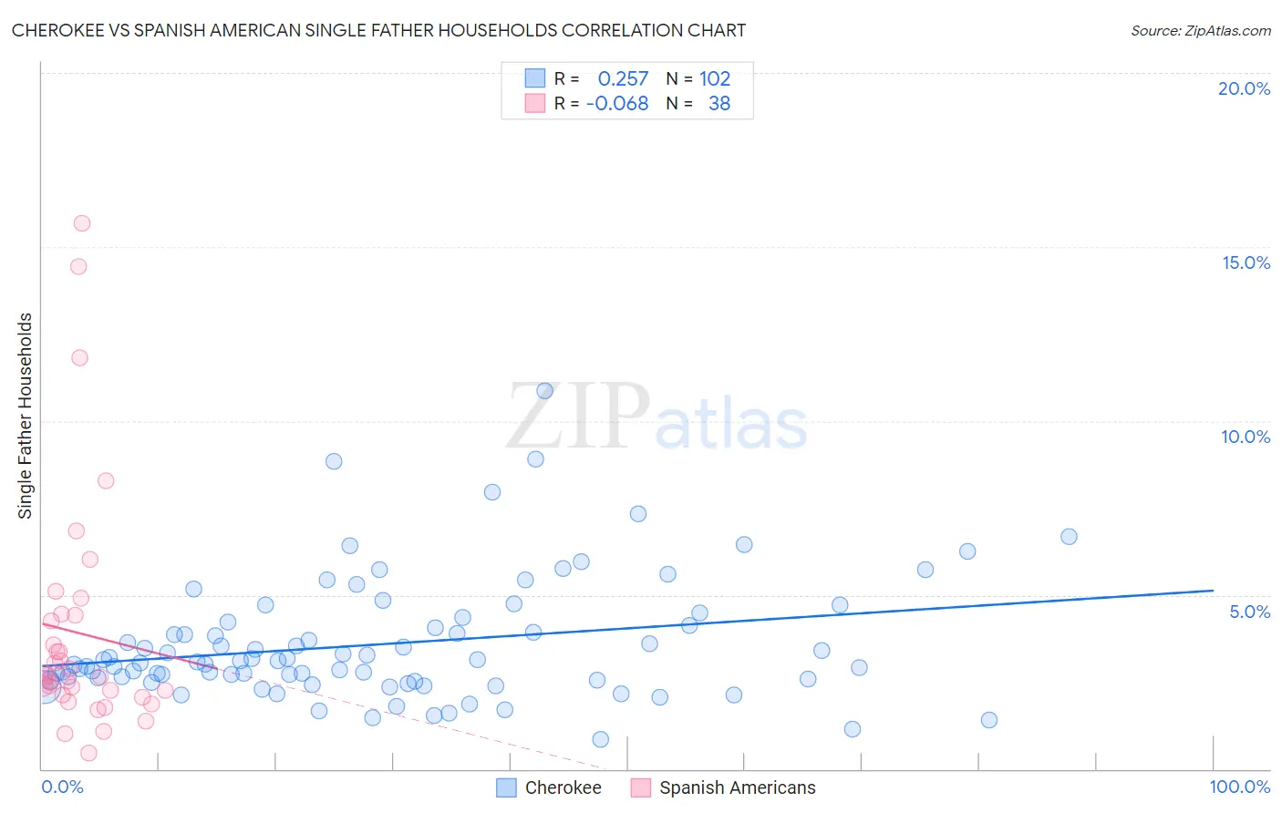 Cherokee vs Spanish American Single Father Households