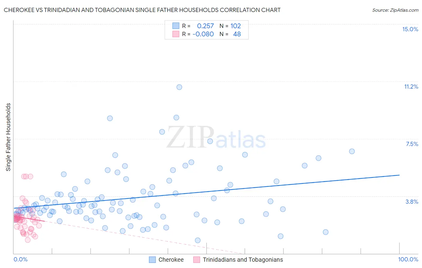 Cherokee vs Trinidadian and Tobagonian Single Father Households