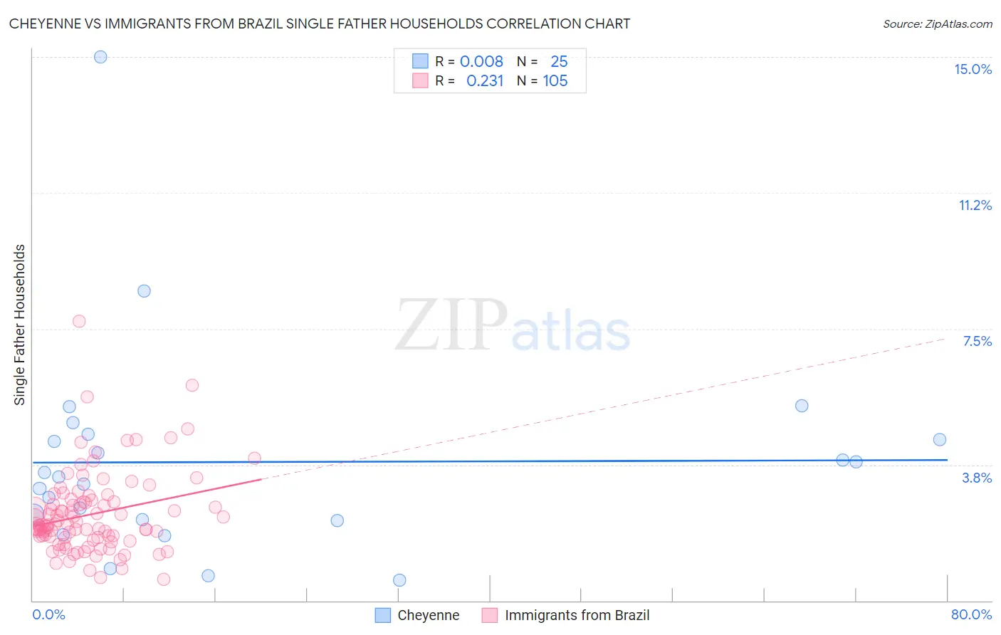 Cheyenne vs Immigrants from Brazil Single Father Households