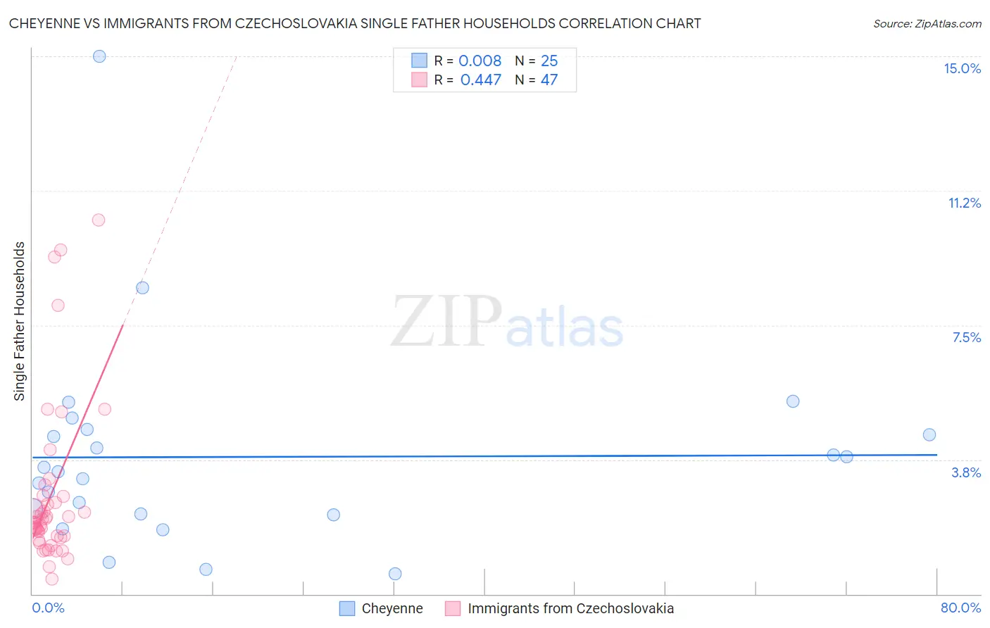 Cheyenne vs Immigrants from Czechoslovakia Single Father Households