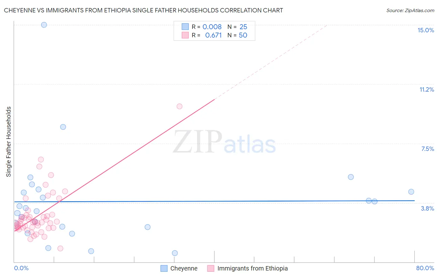 Cheyenne vs Immigrants from Ethiopia Single Father Households