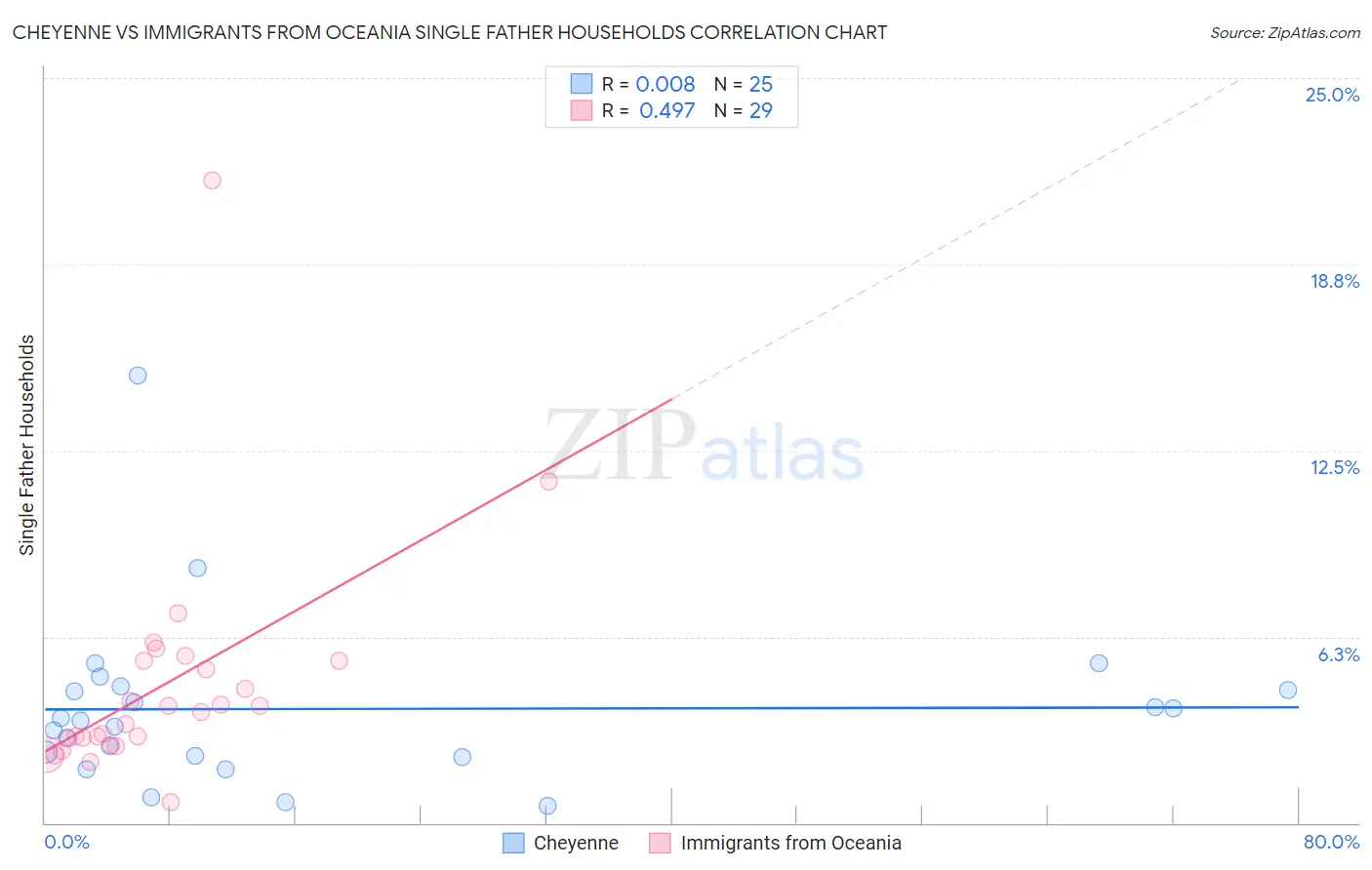 Cheyenne vs Immigrants from Oceania Single Father Households
