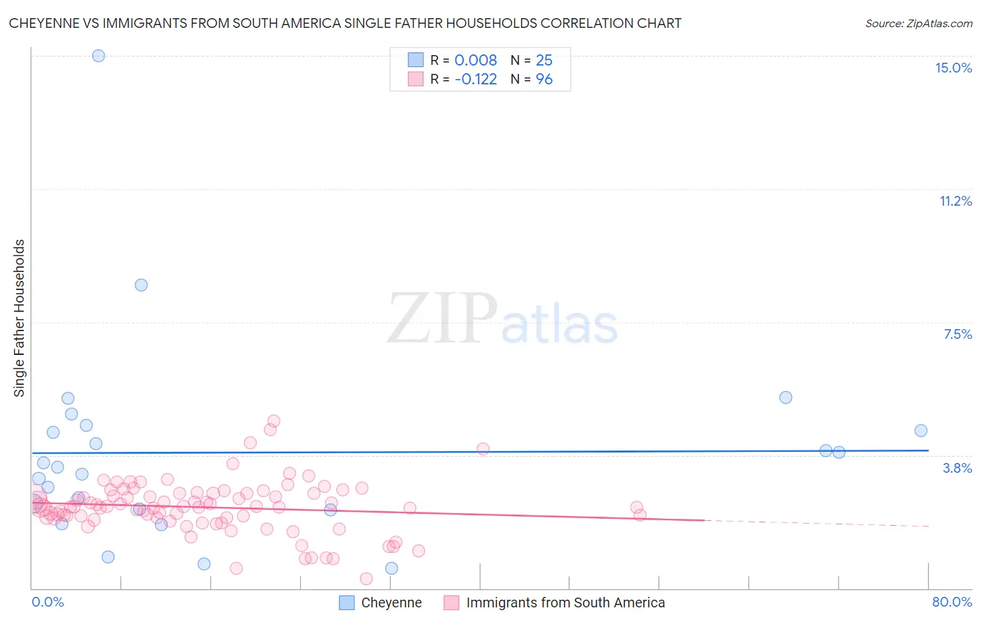 Cheyenne vs Immigrants from South America Single Father Households