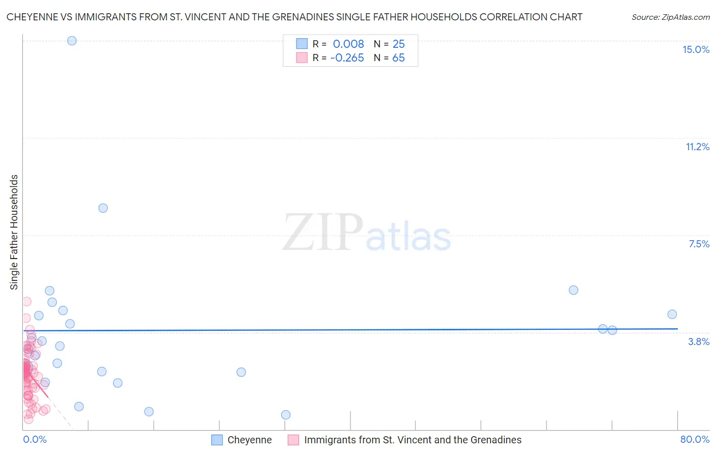 Cheyenne vs Immigrants from St. Vincent and the Grenadines Single Father Households