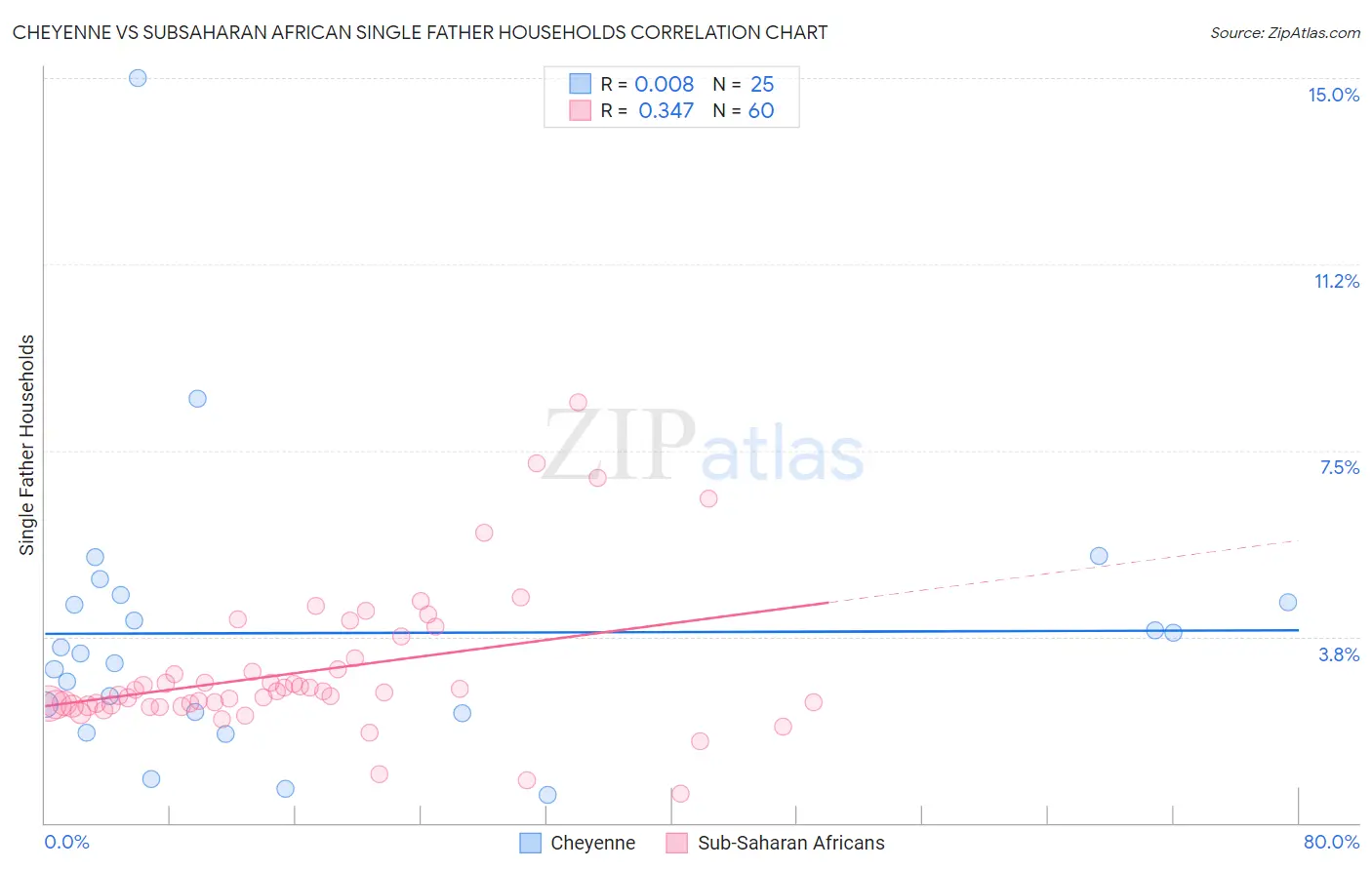 Cheyenne vs Subsaharan African Single Father Households