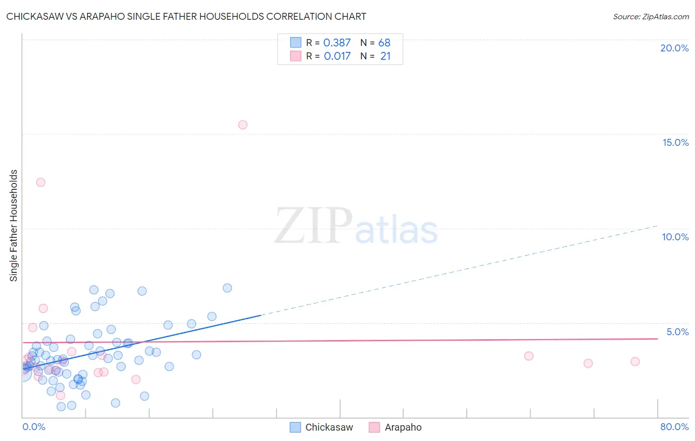 Chickasaw vs Arapaho Single Father Households