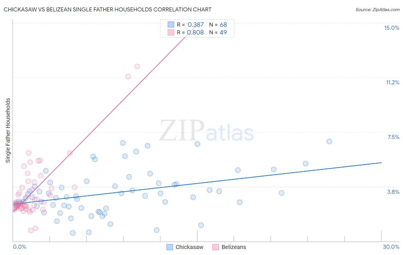 Chickasaw vs Belizean Single Father Households