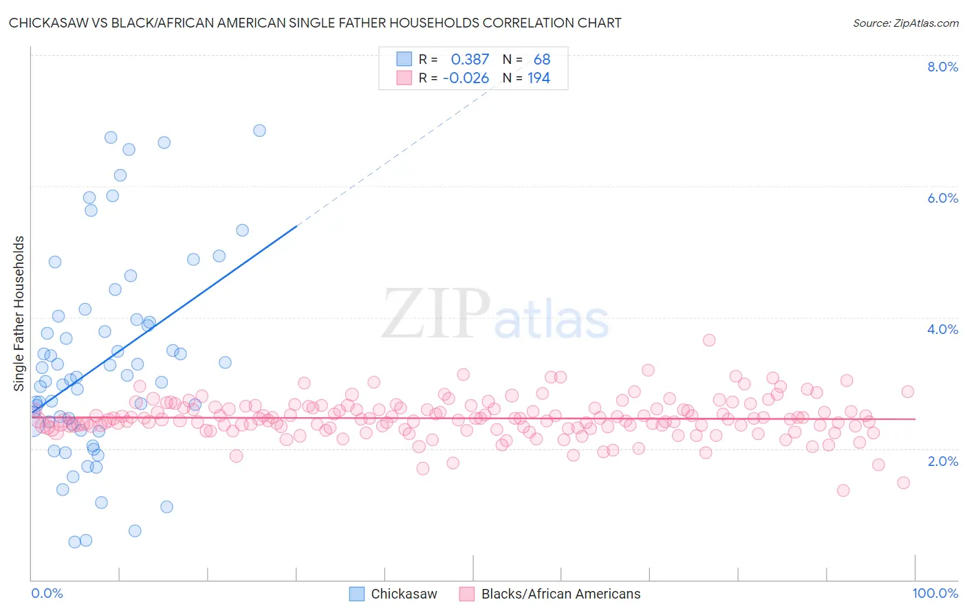 Chickasaw vs Black/African American Single Father Households