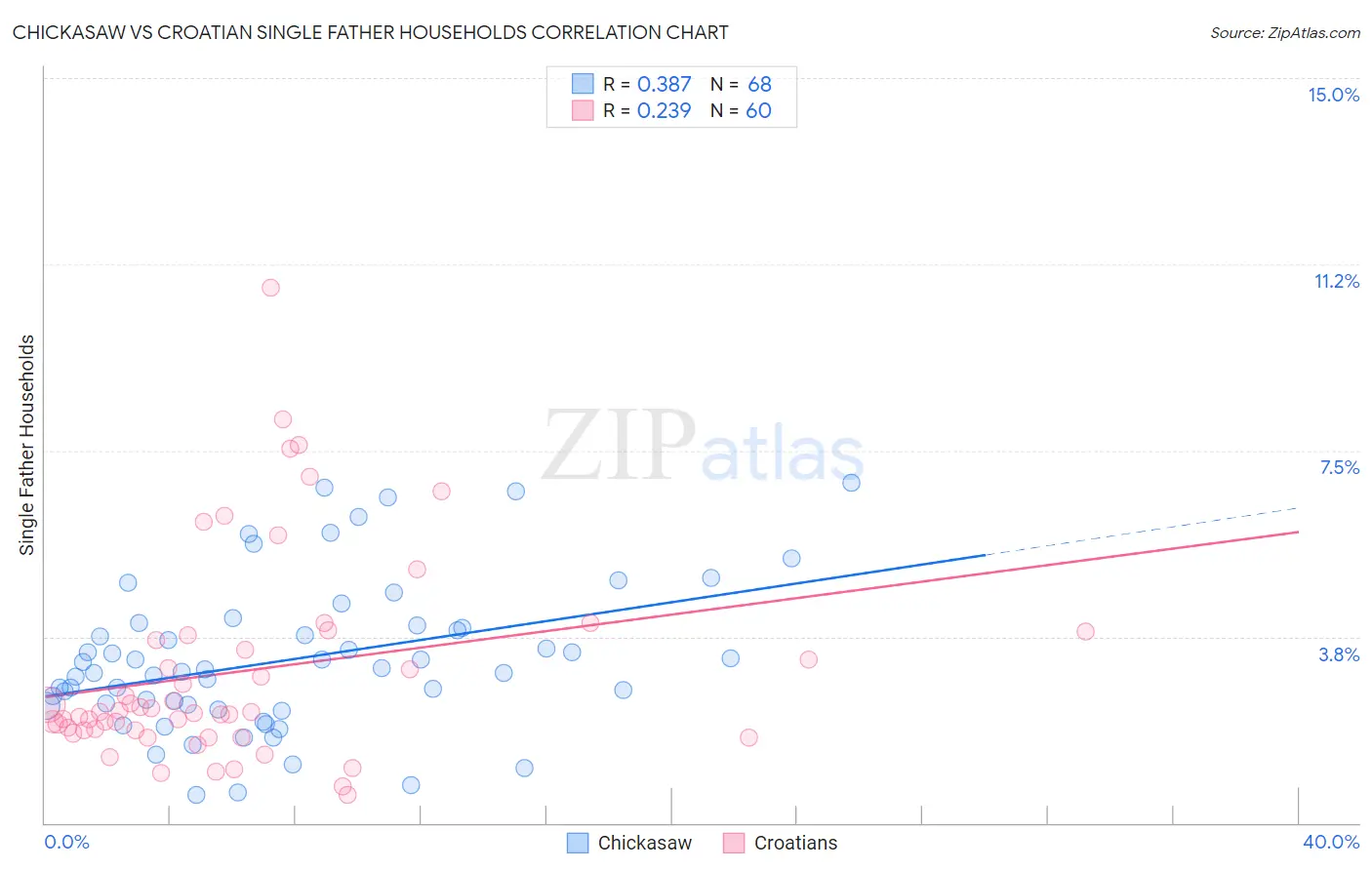 Chickasaw vs Croatian Single Father Households