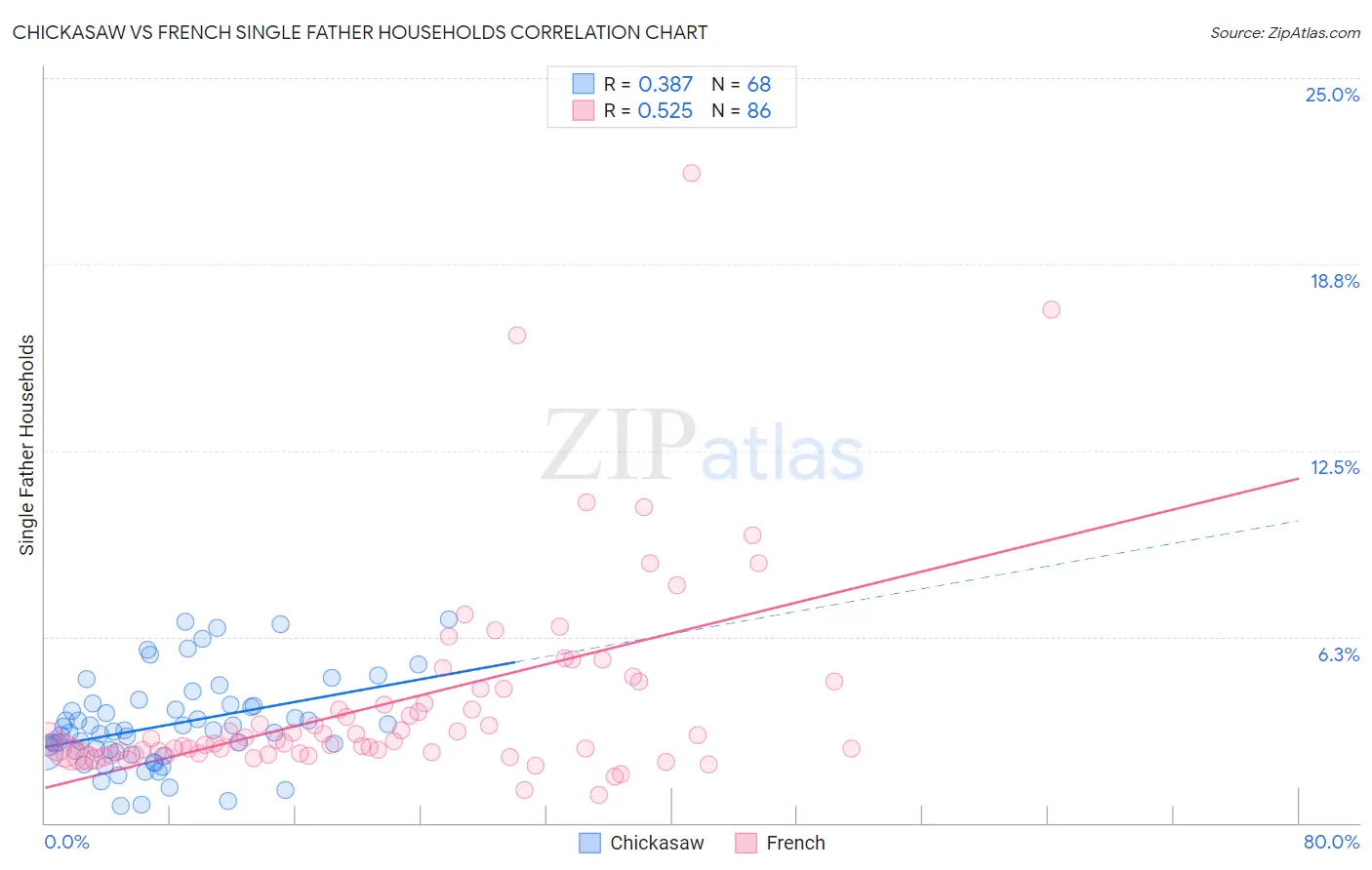 Chickasaw vs French Single Father Households