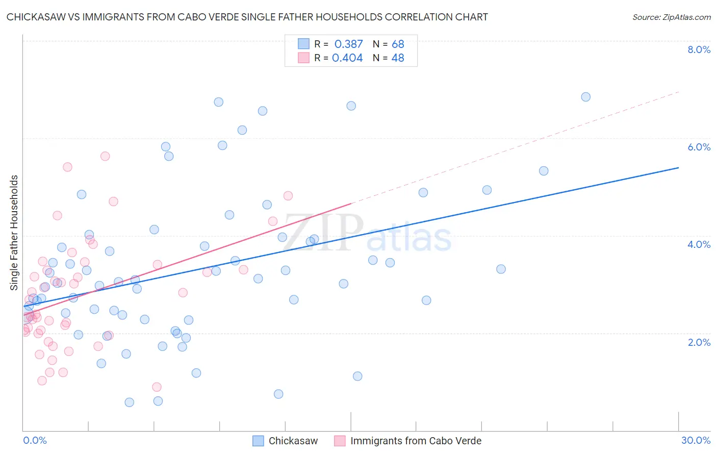 Chickasaw vs Immigrants from Cabo Verde Single Father Households