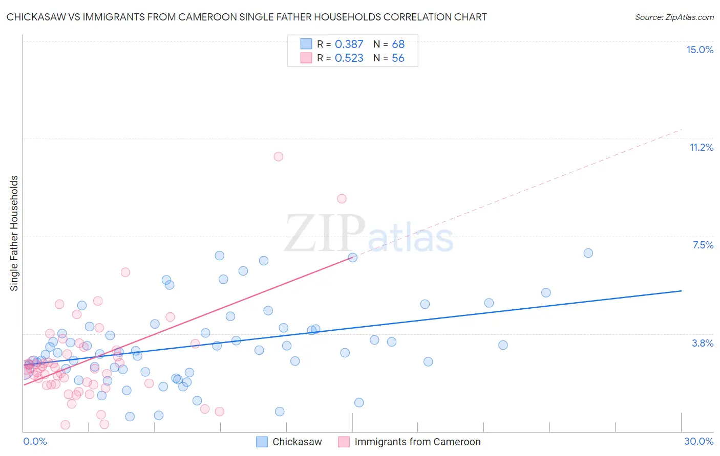 Chickasaw vs Immigrants from Cameroon Single Father Households