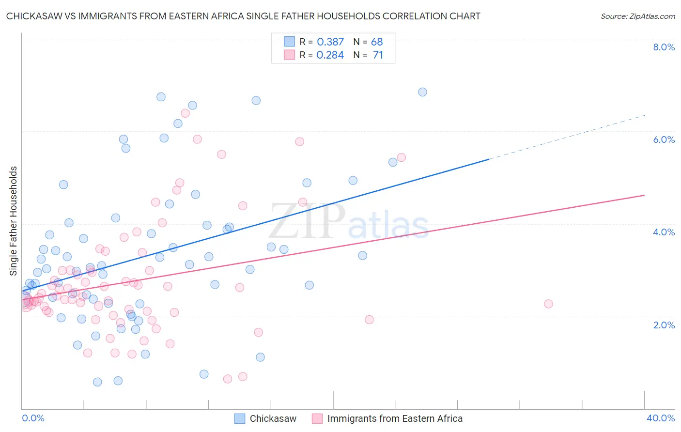 Chickasaw vs Immigrants from Eastern Africa Single Father Households