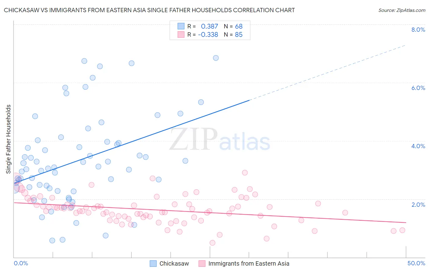 Chickasaw vs Immigrants from Eastern Asia Single Father Households