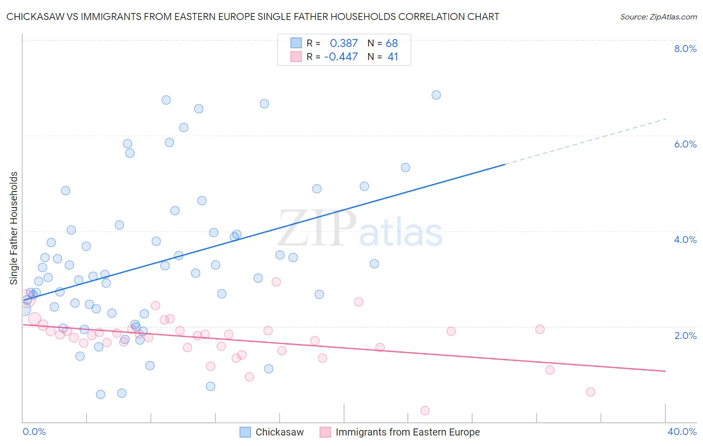 Chickasaw vs Immigrants from Eastern Europe Single Father Households