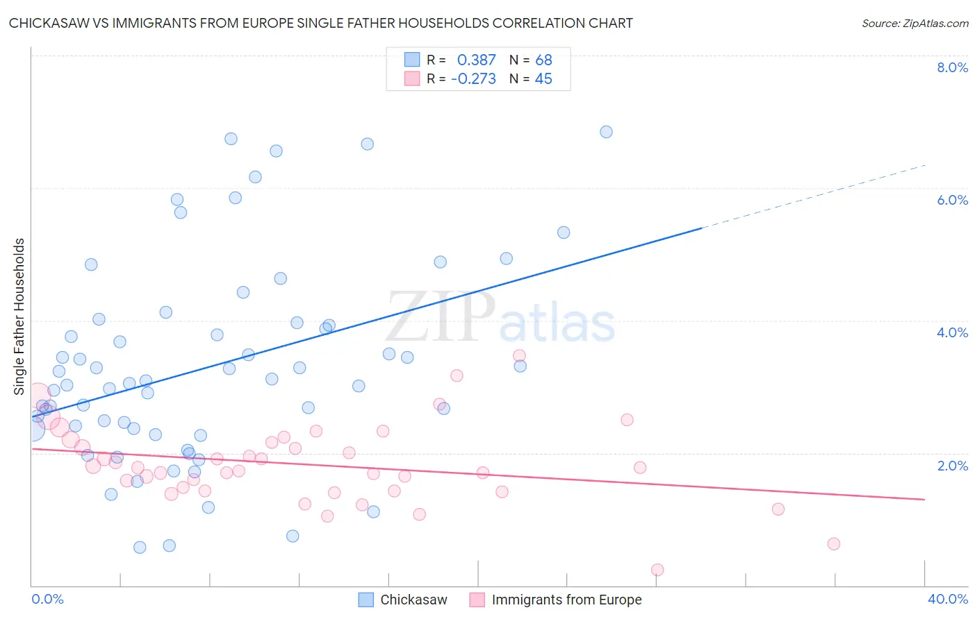 Chickasaw vs Immigrants from Europe Single Father Households