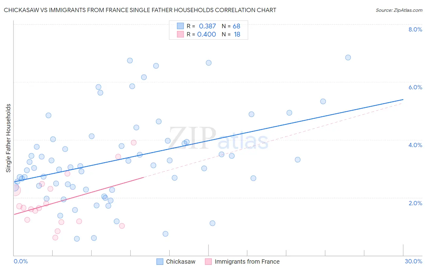 Chickasaw vs Immigrants from France Single Father Households