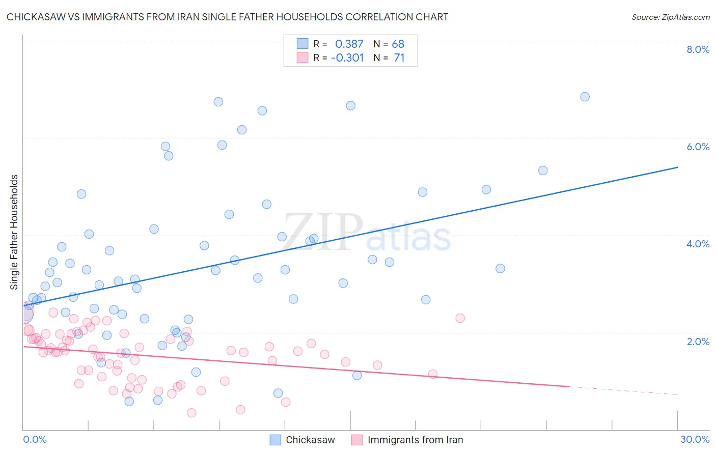 Chickasaw vs Immigrants from Iran Single Father Households