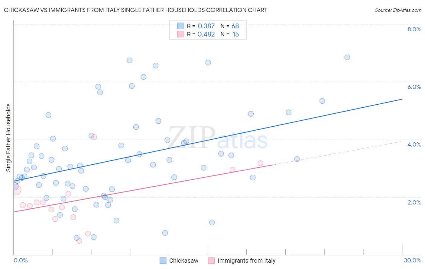 Chickasaw vs Immigrants from Italy Single Father Households