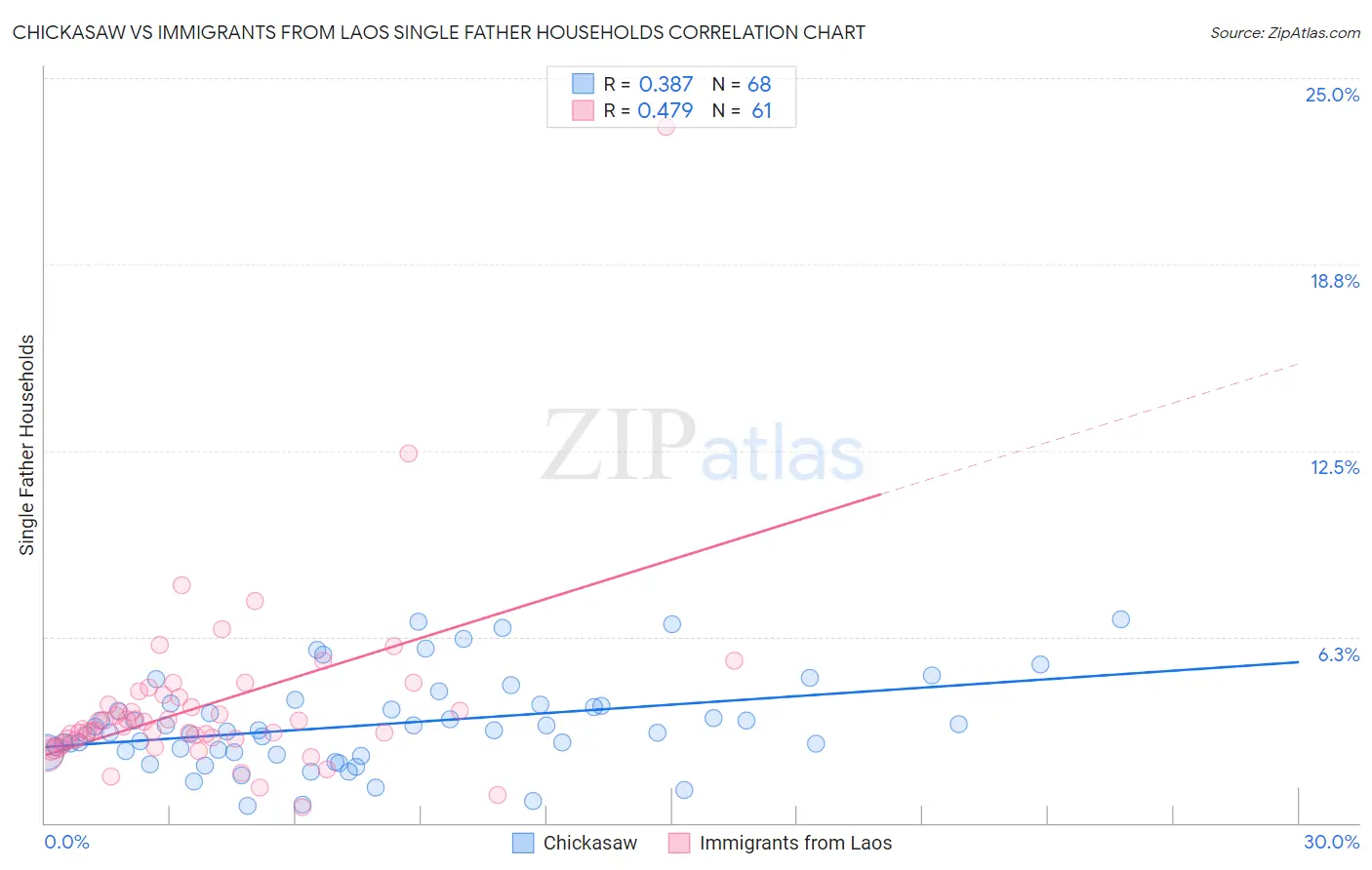 Chickasaw vs Immigrants from Laos Single Father Households