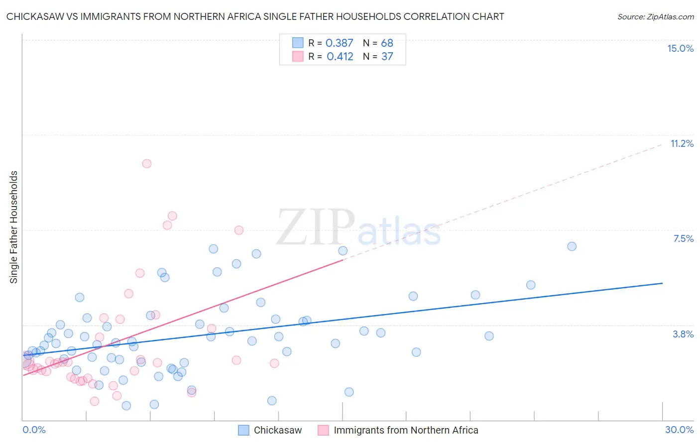 Chickasaw vs Immigrants from Northern Africa Single Father Households