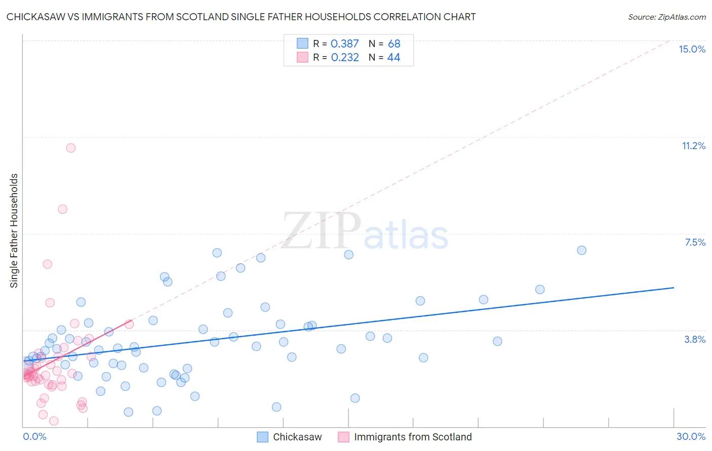 Chickasaw vs Immigrants from Scotland Single Father Households