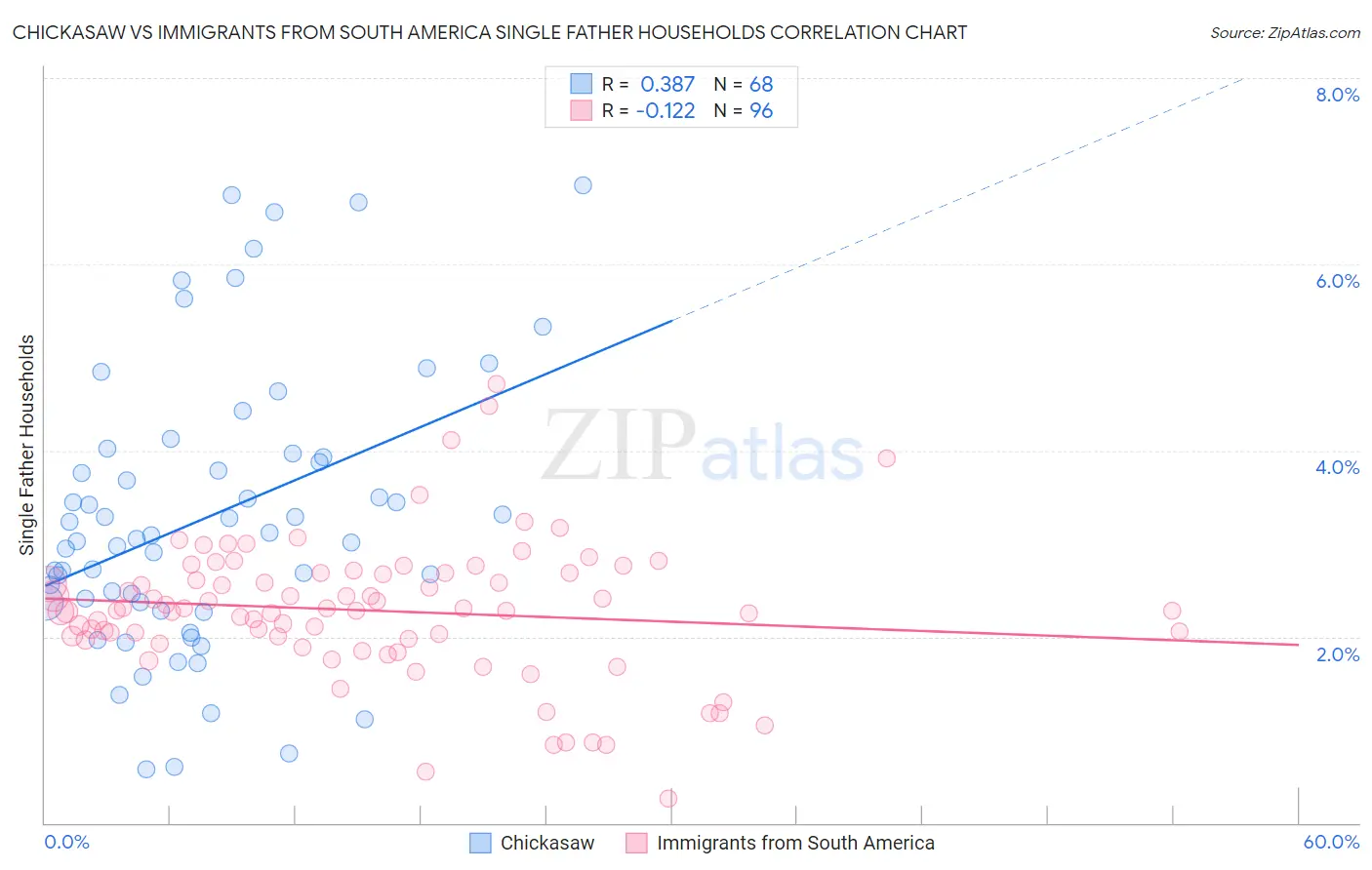 Chickasaw vs Immigrants from South America Single Father Households