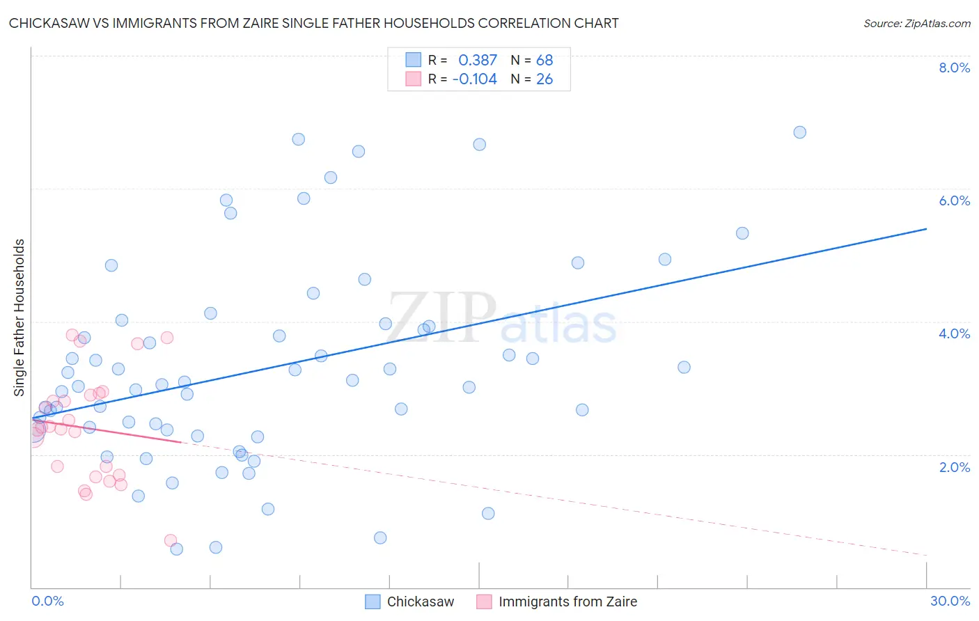 Chickasaw vs Immigrants from Zaire Single Father Households