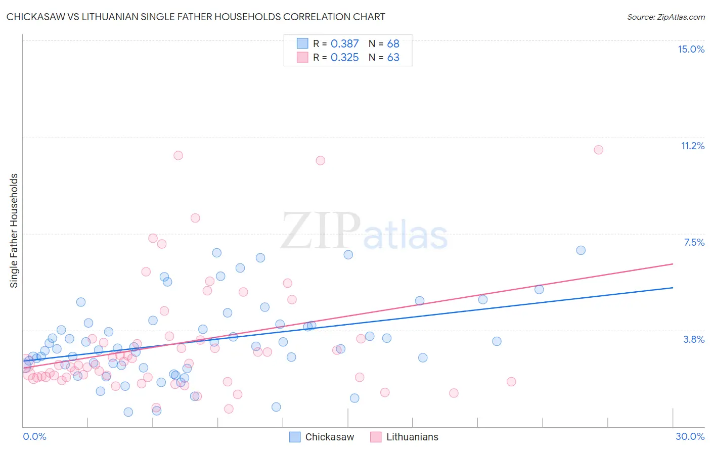 Chickasaw vs Lithuanian Single Father Households