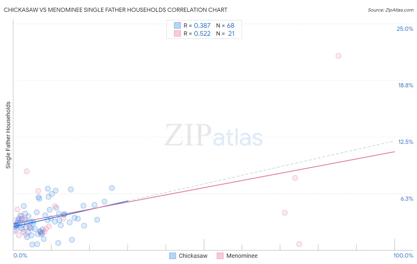 Chickasaw vs Menominee Single Father Households