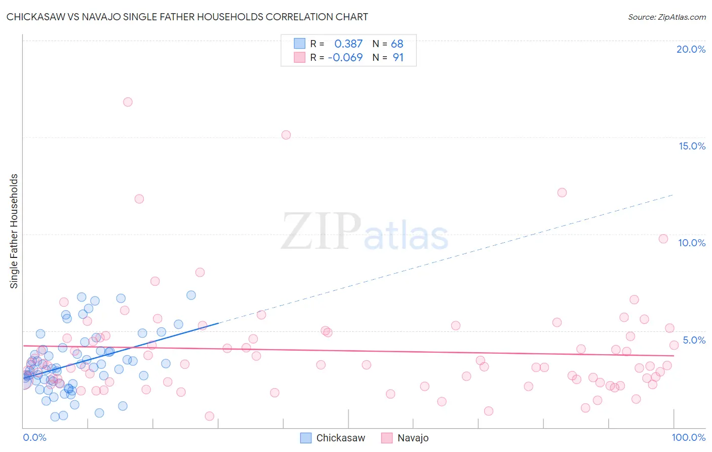 Chickasaw vs Navajo Single Father Households