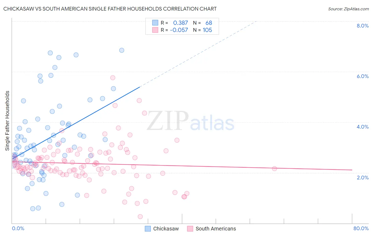 Chickasaw vs South American Single Father Households