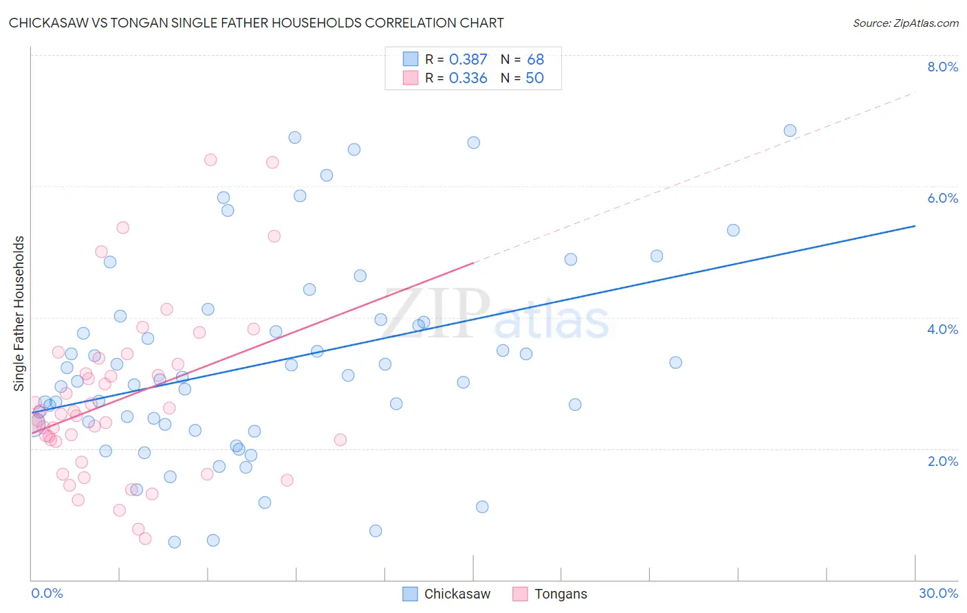 Chickasaw vs Tongan Single Father Households