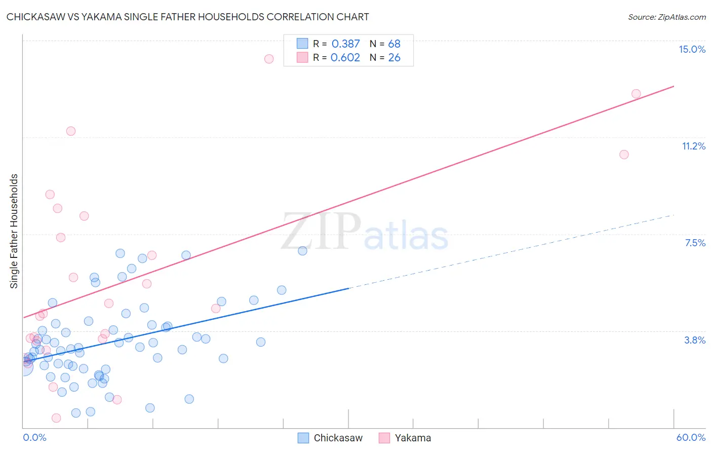 Chickasaw vs Yakama Single Father Households