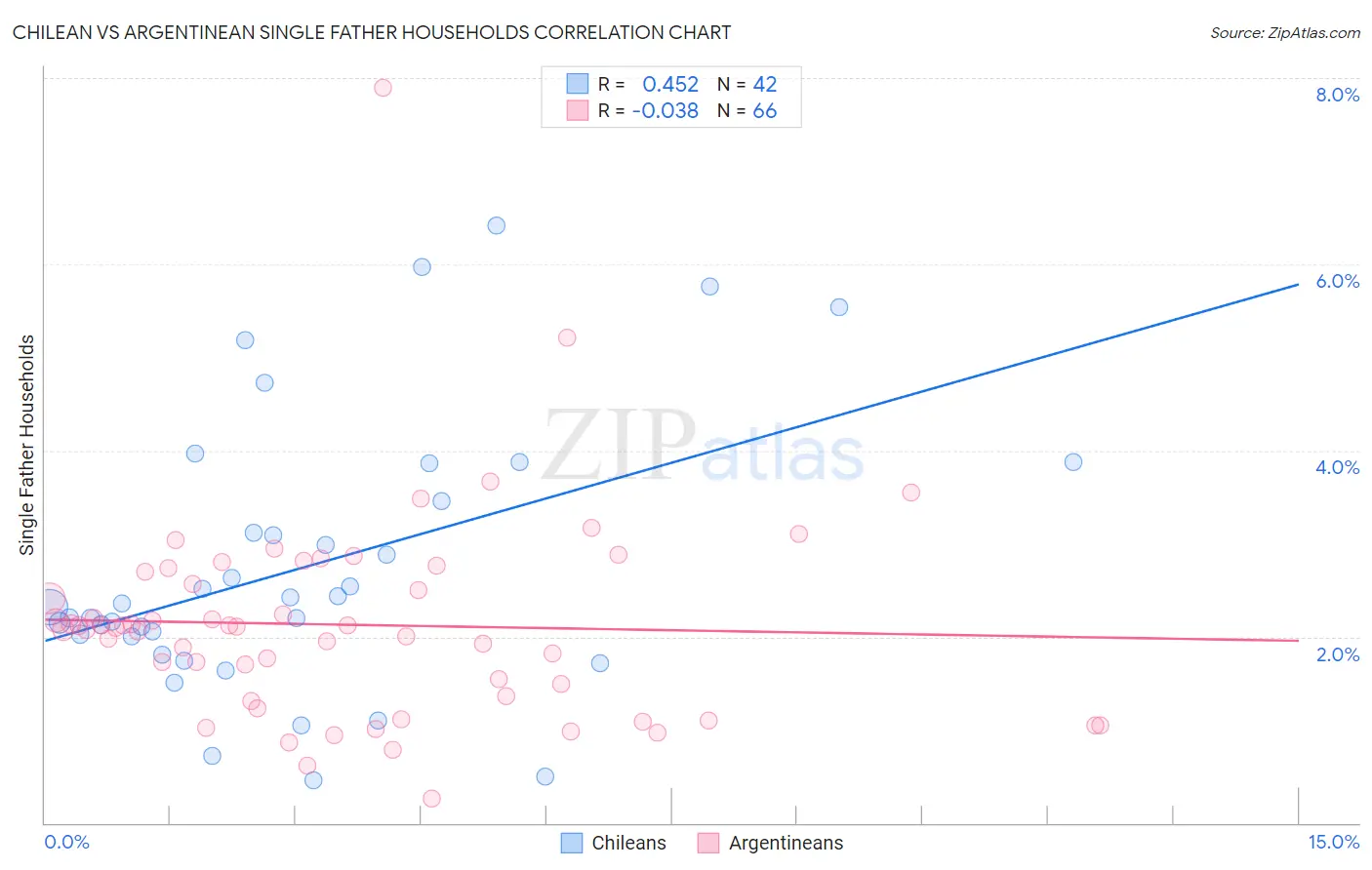 Chilean vs Argentinean Single Father Households