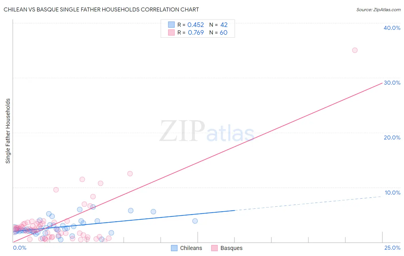 Chilean vs Basque Single Father Households