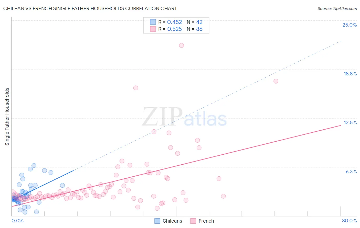 Chilean vs French Single Father Households