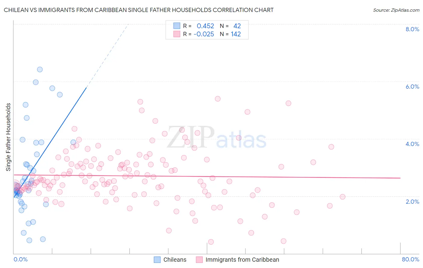 Chilean vs Immigrants from Caribbean Single Father Households