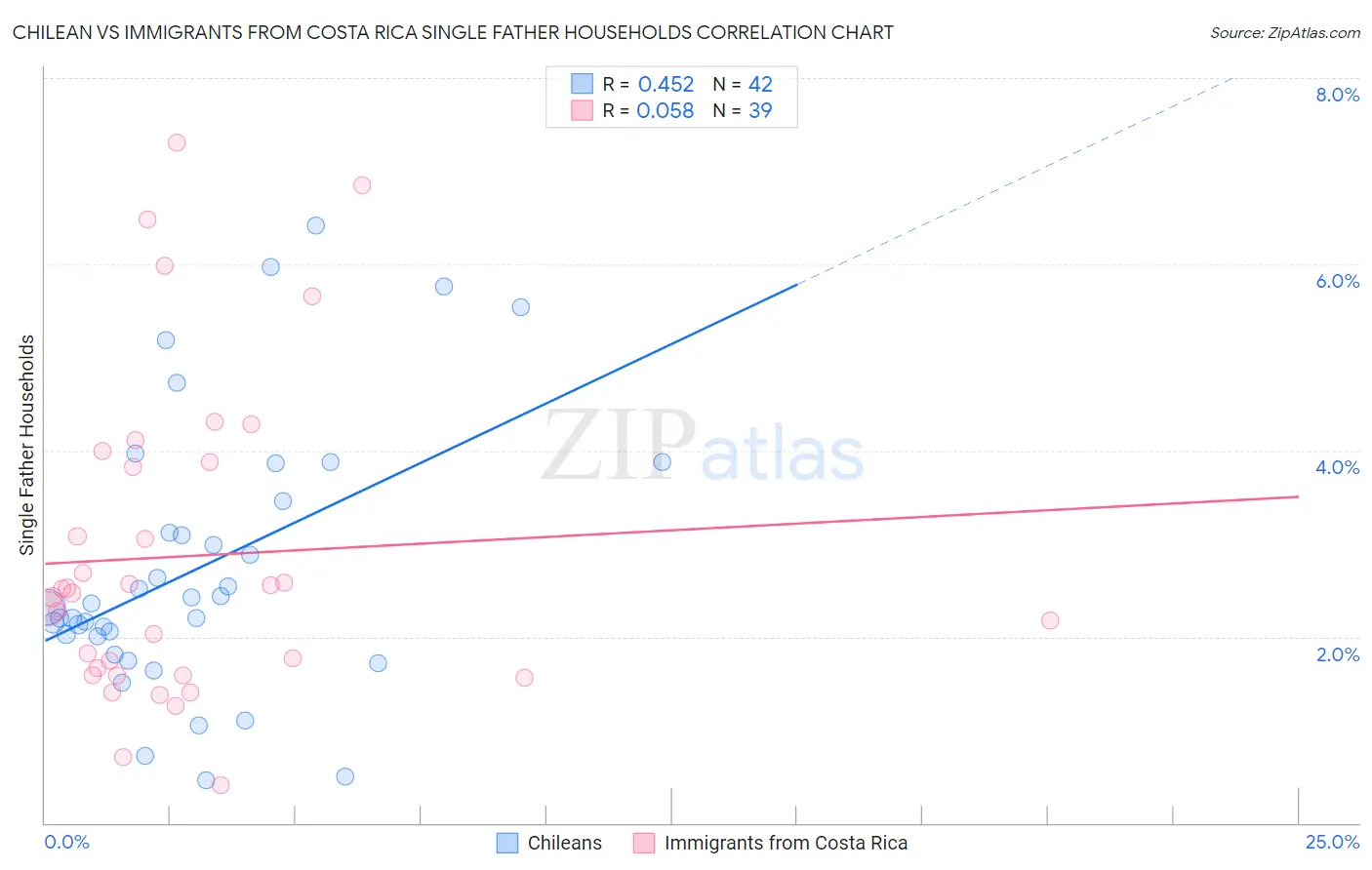 Chilean vs Immigrants from Costa Rica Single Father Households
