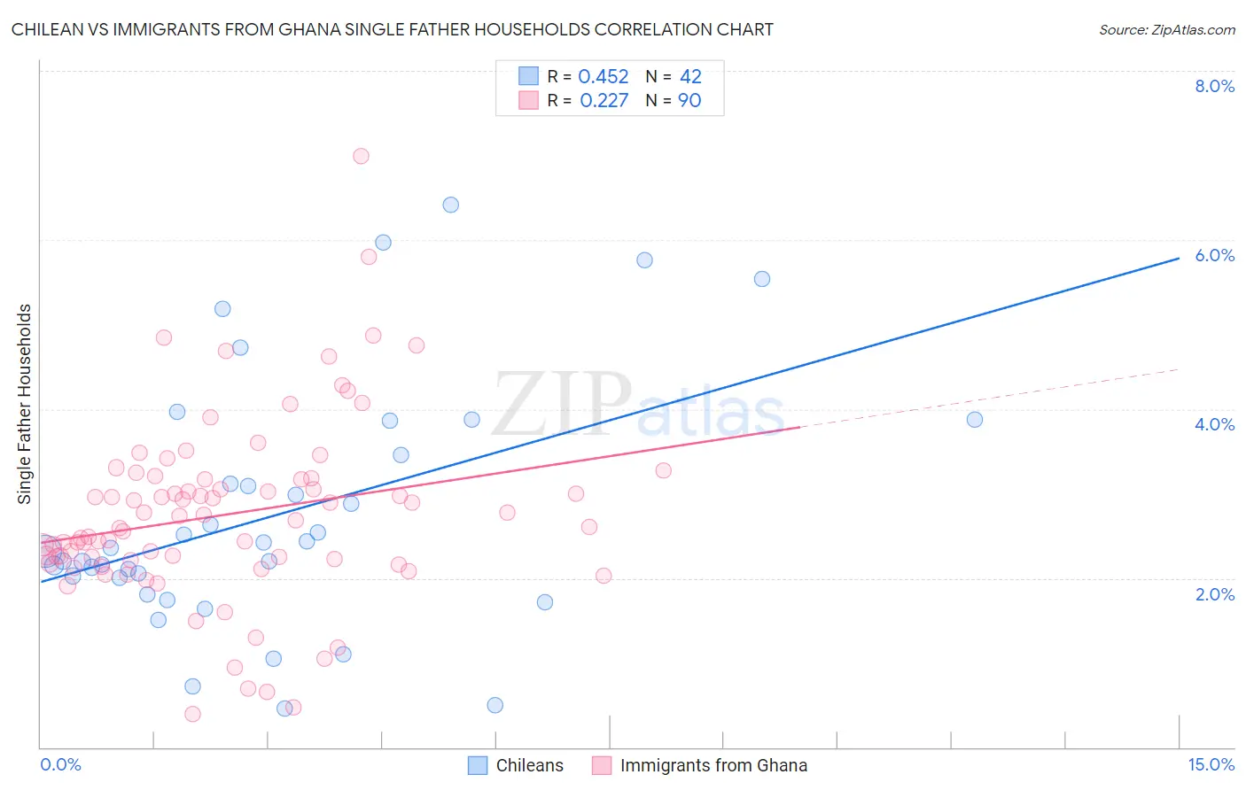 Chilean vs Immigrants from Ghana Single Father Households