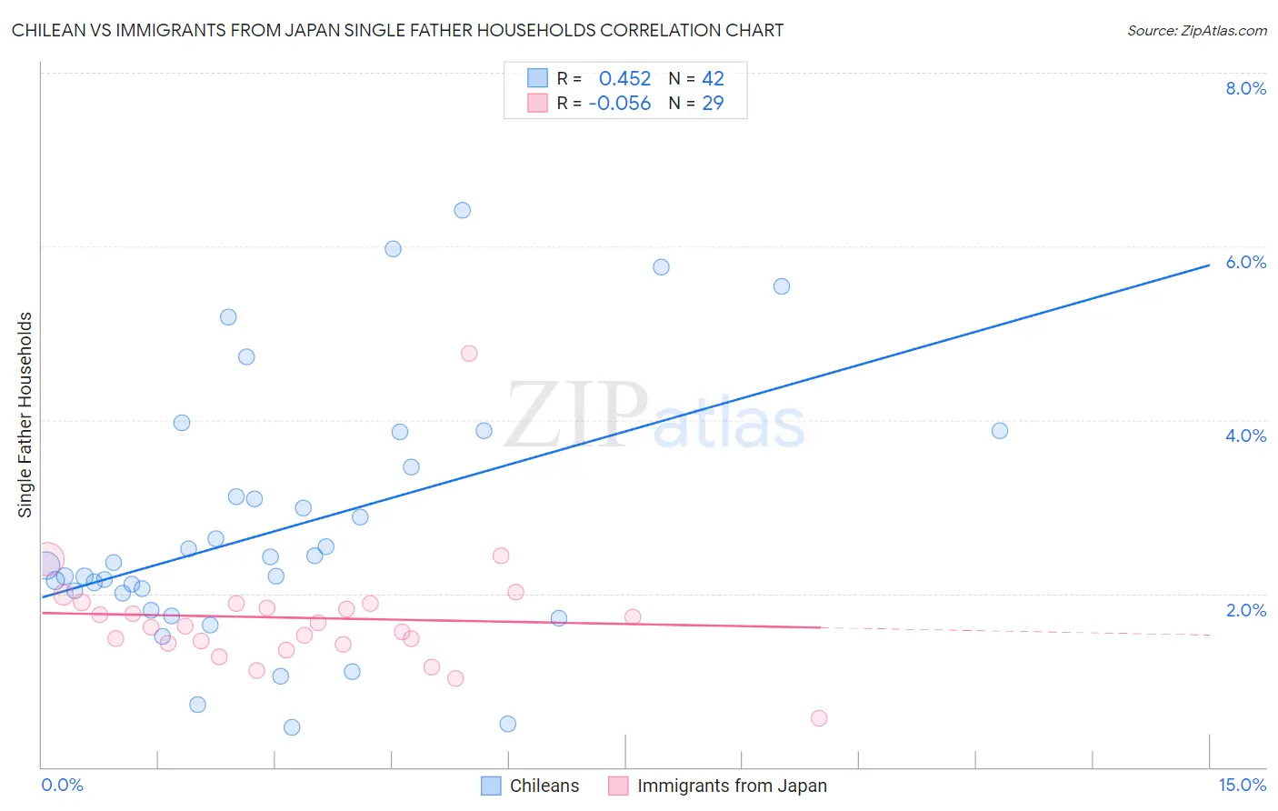 Chilean vs Immigrants from Japan Single Father Households