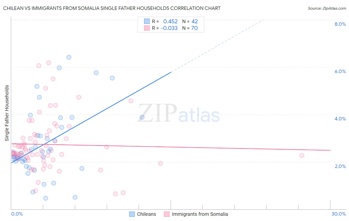 Chilean vs Immigrants from Somalia Single Father Households