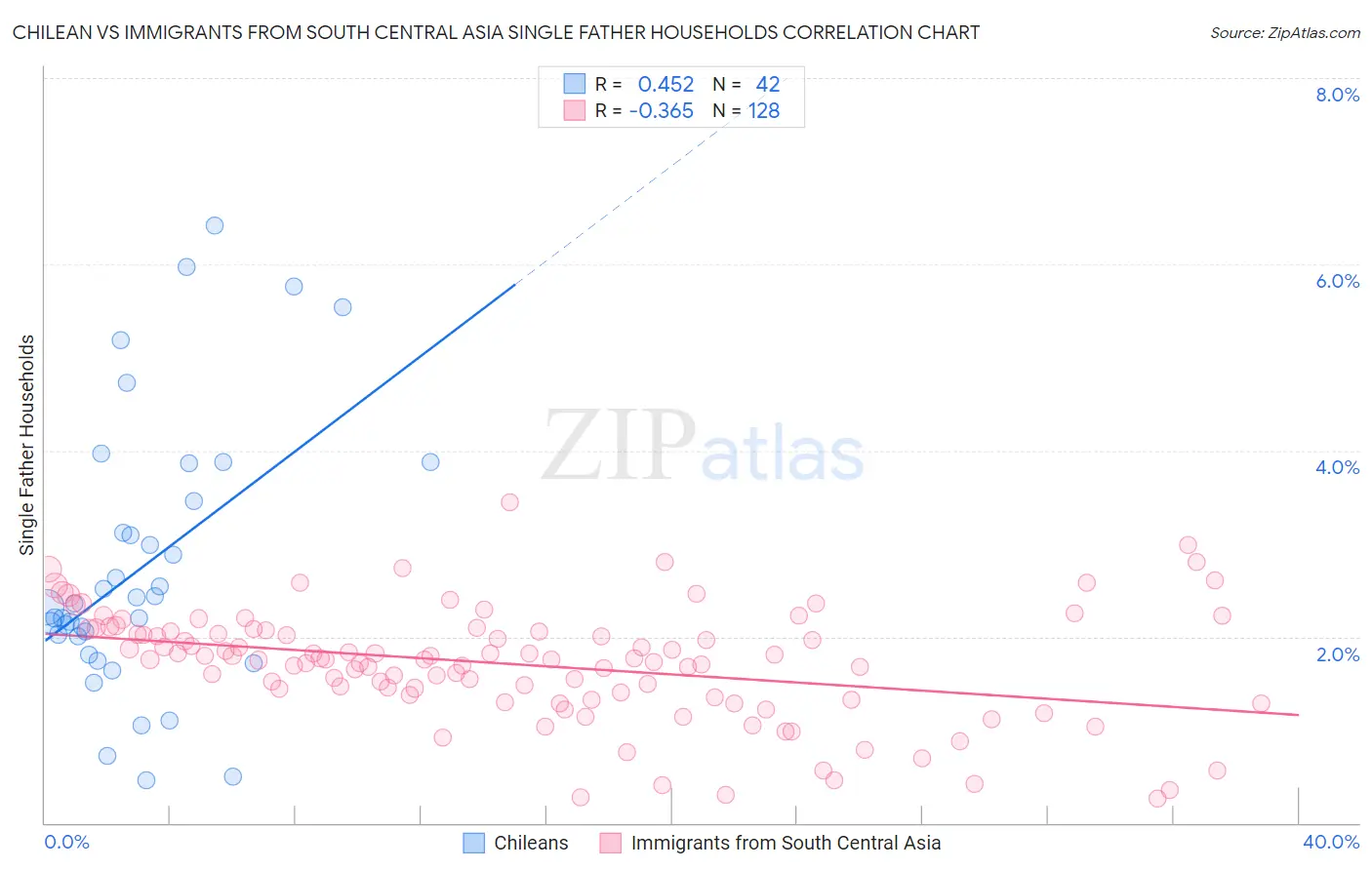 Chilean vs Immigrants from South Central Asia Single Father Households